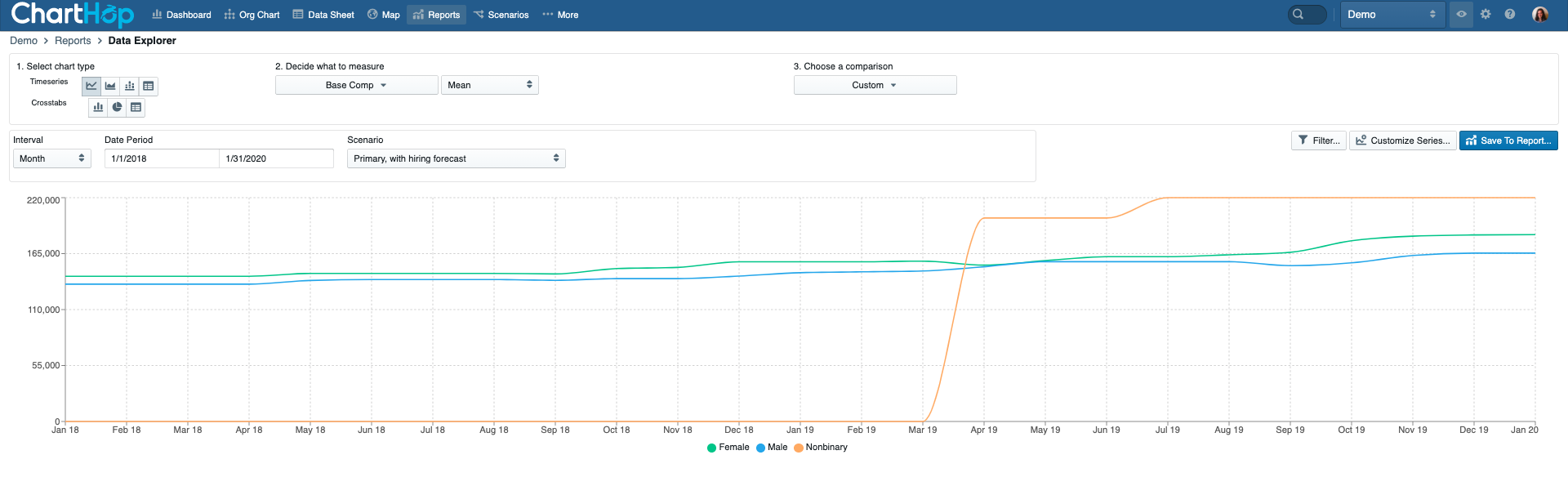 Mean compensation by gender over time