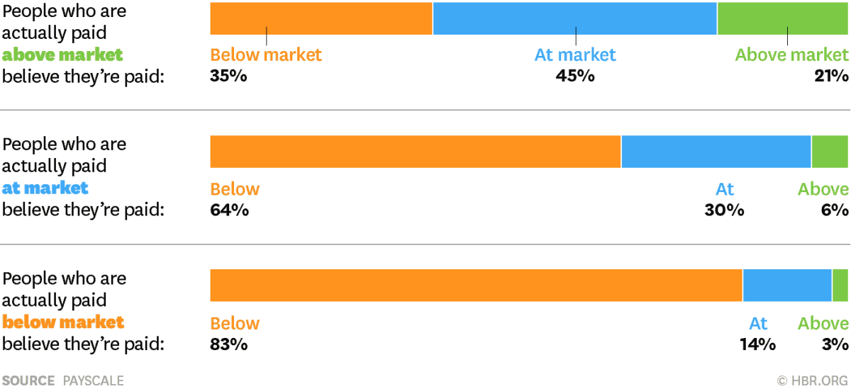 Most People Have No Idea Whether They’re Paid Fairly
