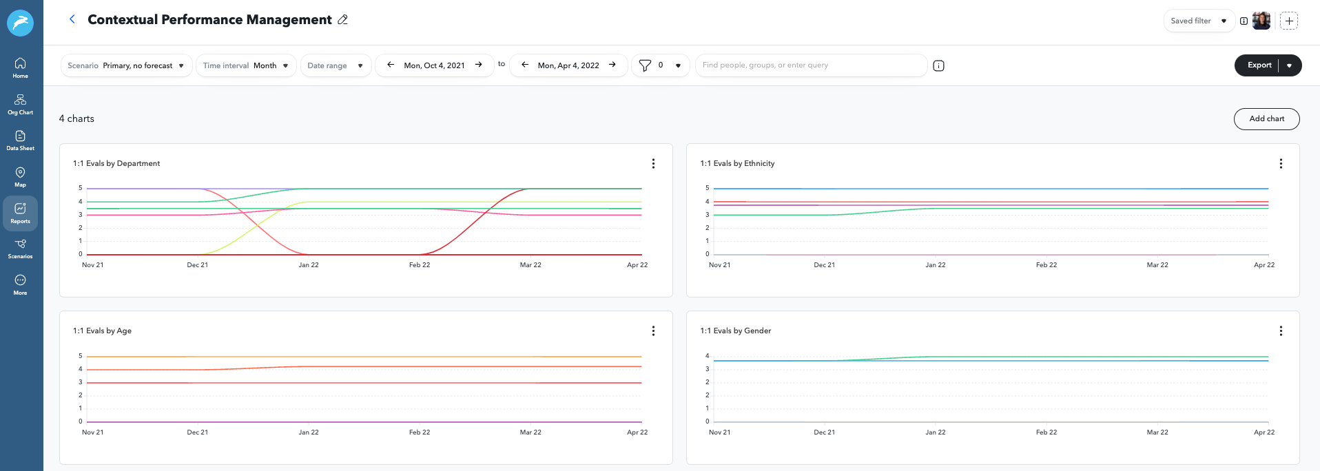 ChartHop contextual performance management graphs