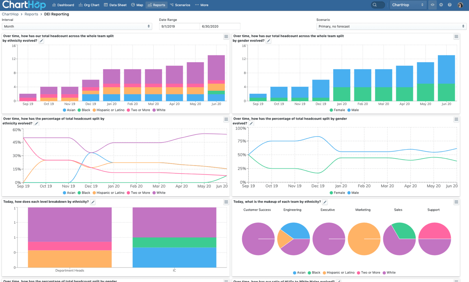 These are some of the aggregated representation metrics we track across the ChartHop team.