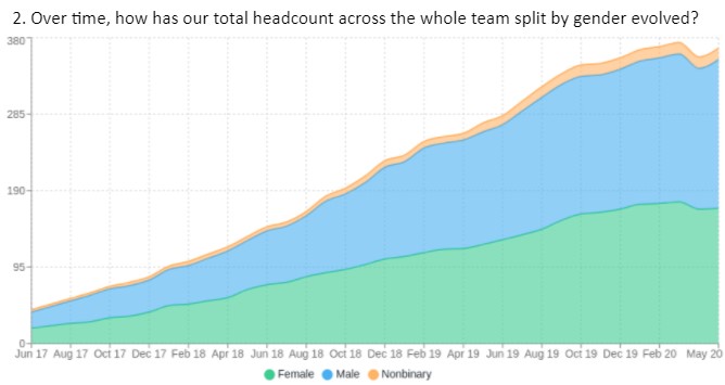 ChartHop people analytics software features DEI reporting example