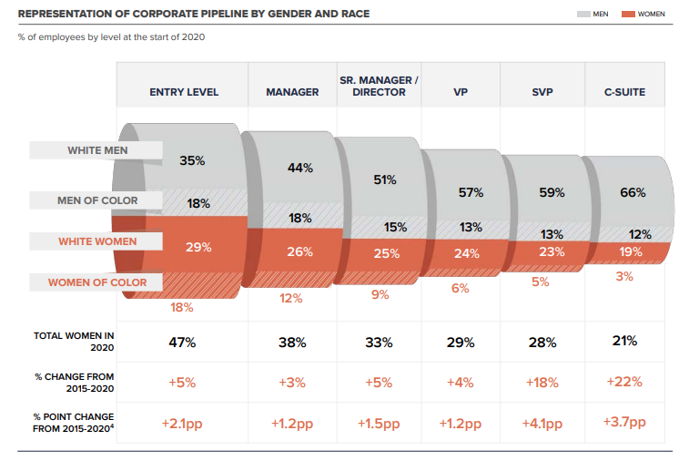 corporate pipeline gender race