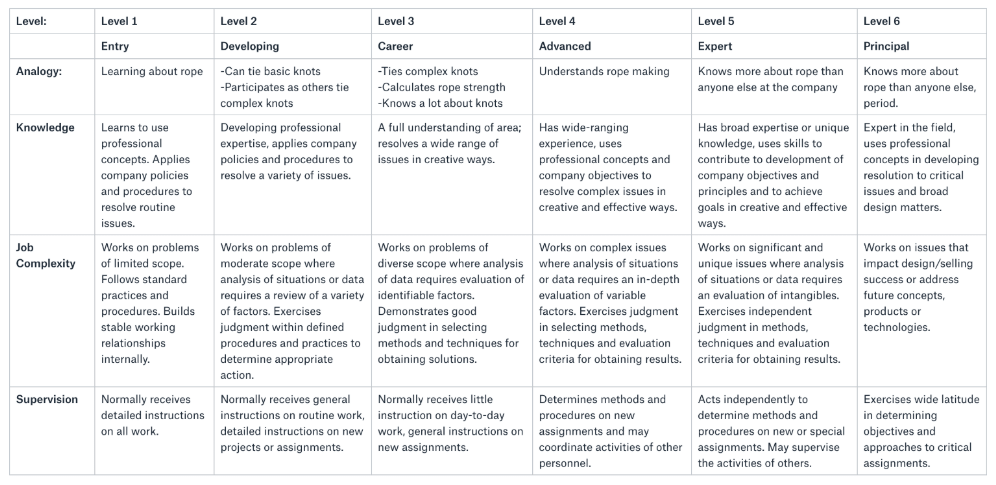 Buffer’s career levels for individual contributors, referred to in the company as “Makers.” Buffer’s career levels for individual contributors, referred to in the company as “Makers.”
