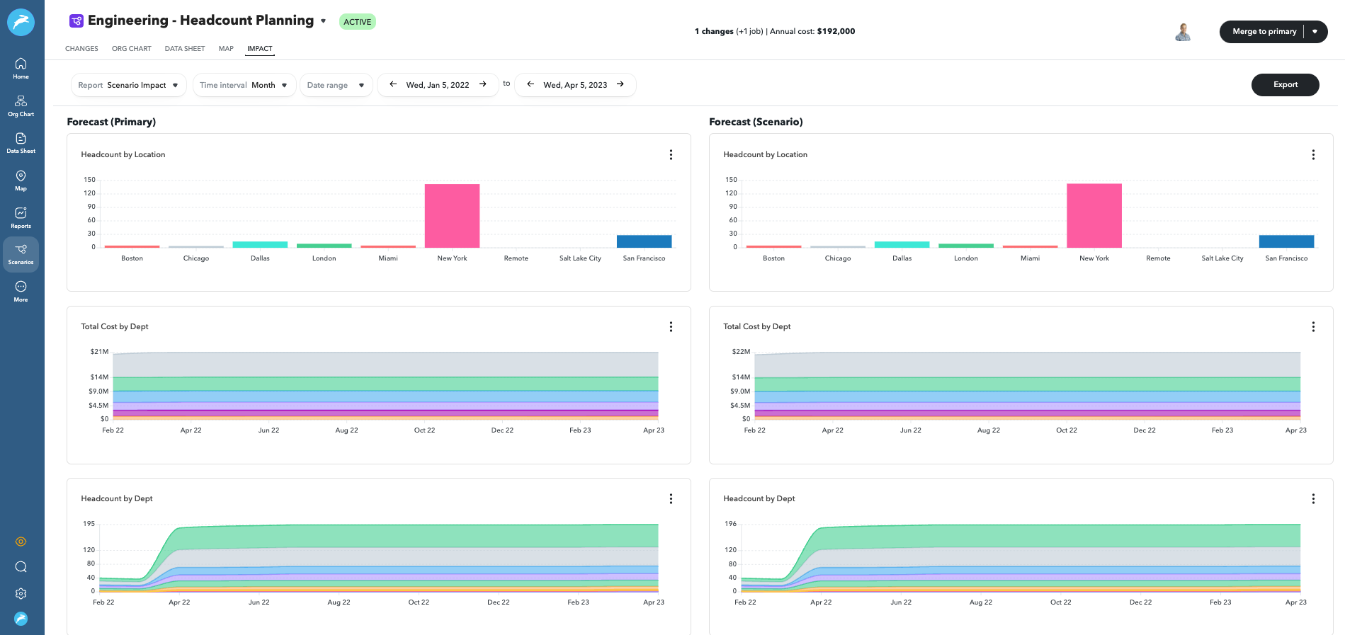 middle managers can access important data