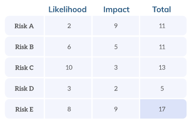 Contingency Planning Risk Table