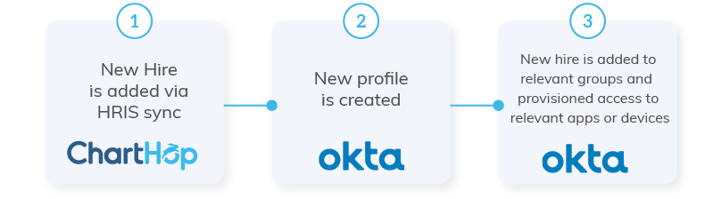 Okta onboarding flow Okta onboarding flow