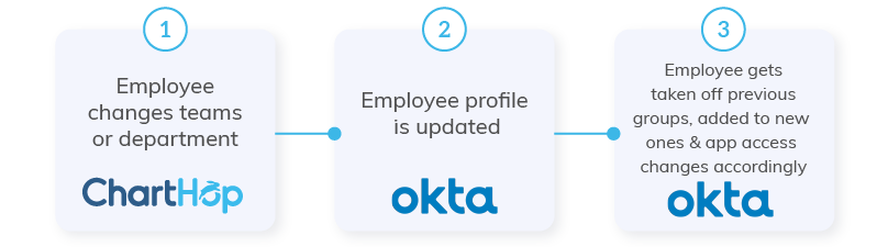 Okta update flow Okta update flow