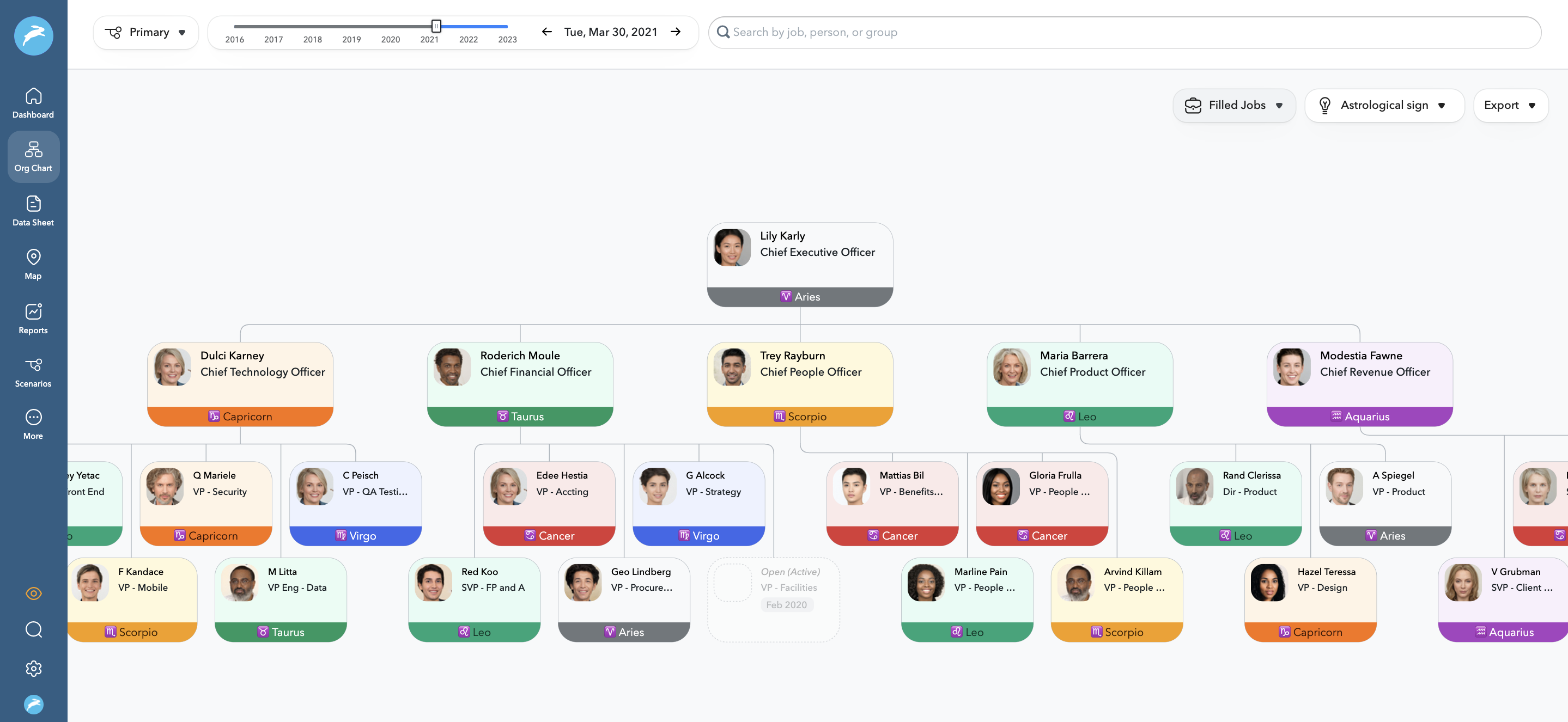 Org Chart by Astrology Sign