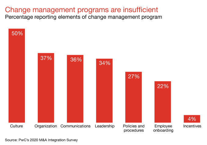 How to redesign org structure after an acquisition - impact of change management How to redesign org structure after an acquisition - impact of change management
