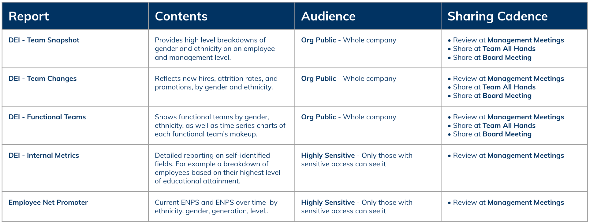Recommendation of which reports to share with who