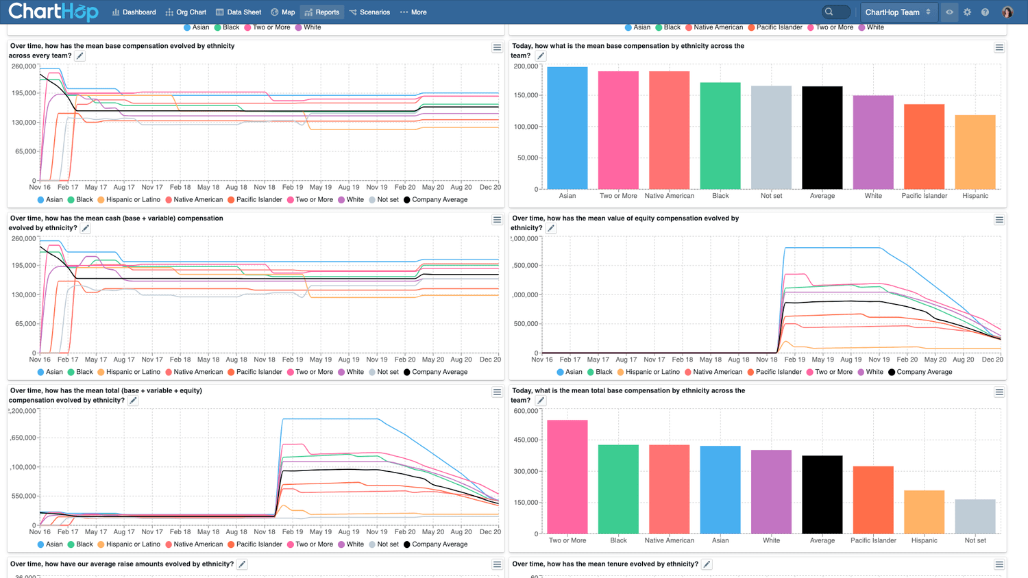 Sample report of compensation by race and ethnicity