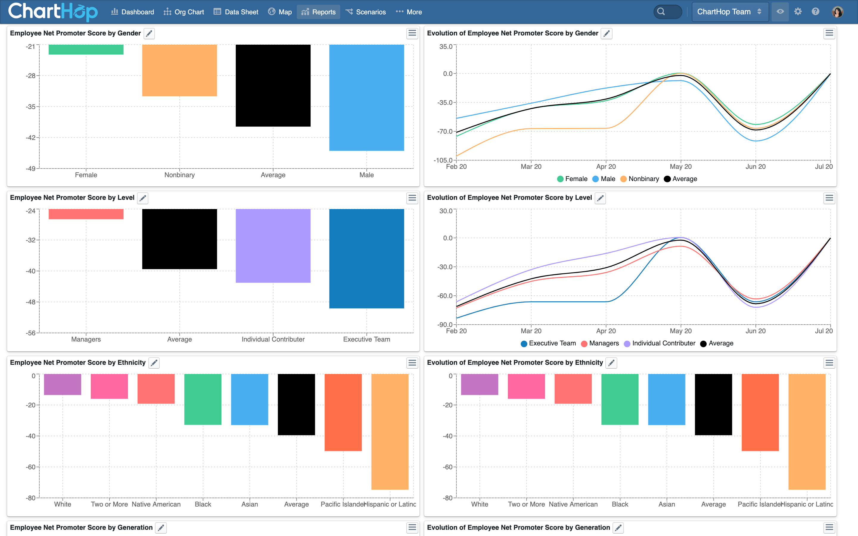 Sample report of eNPS across gender, level, ethnicity, and more