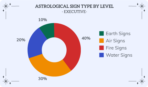 Executive makeup by sign type