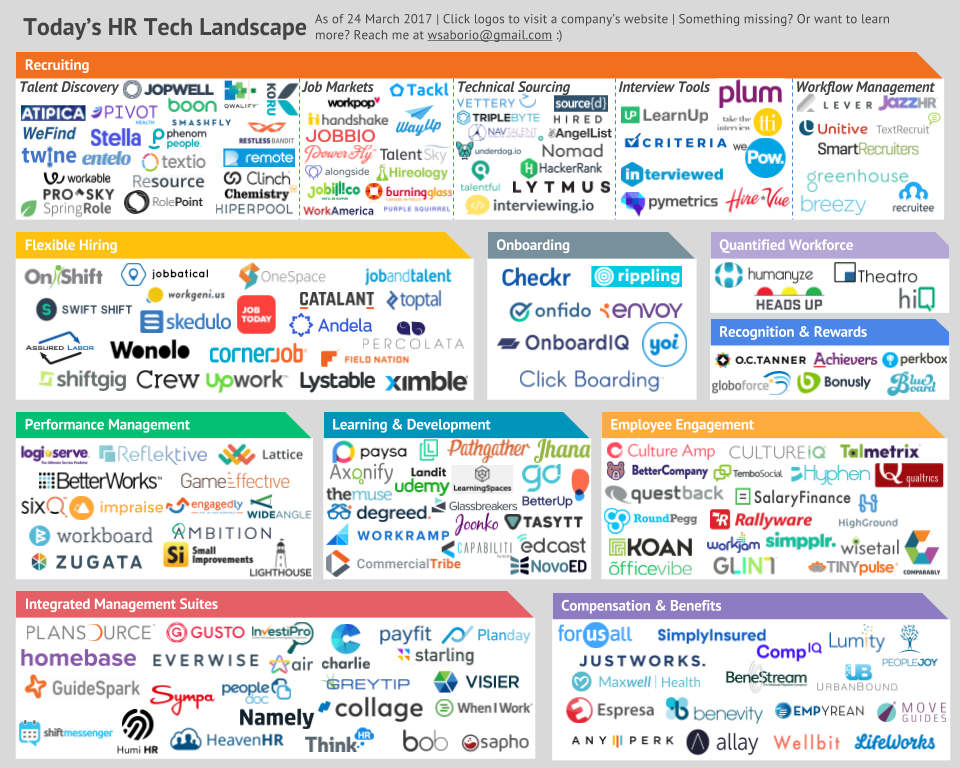 Today's HR tech landscape
