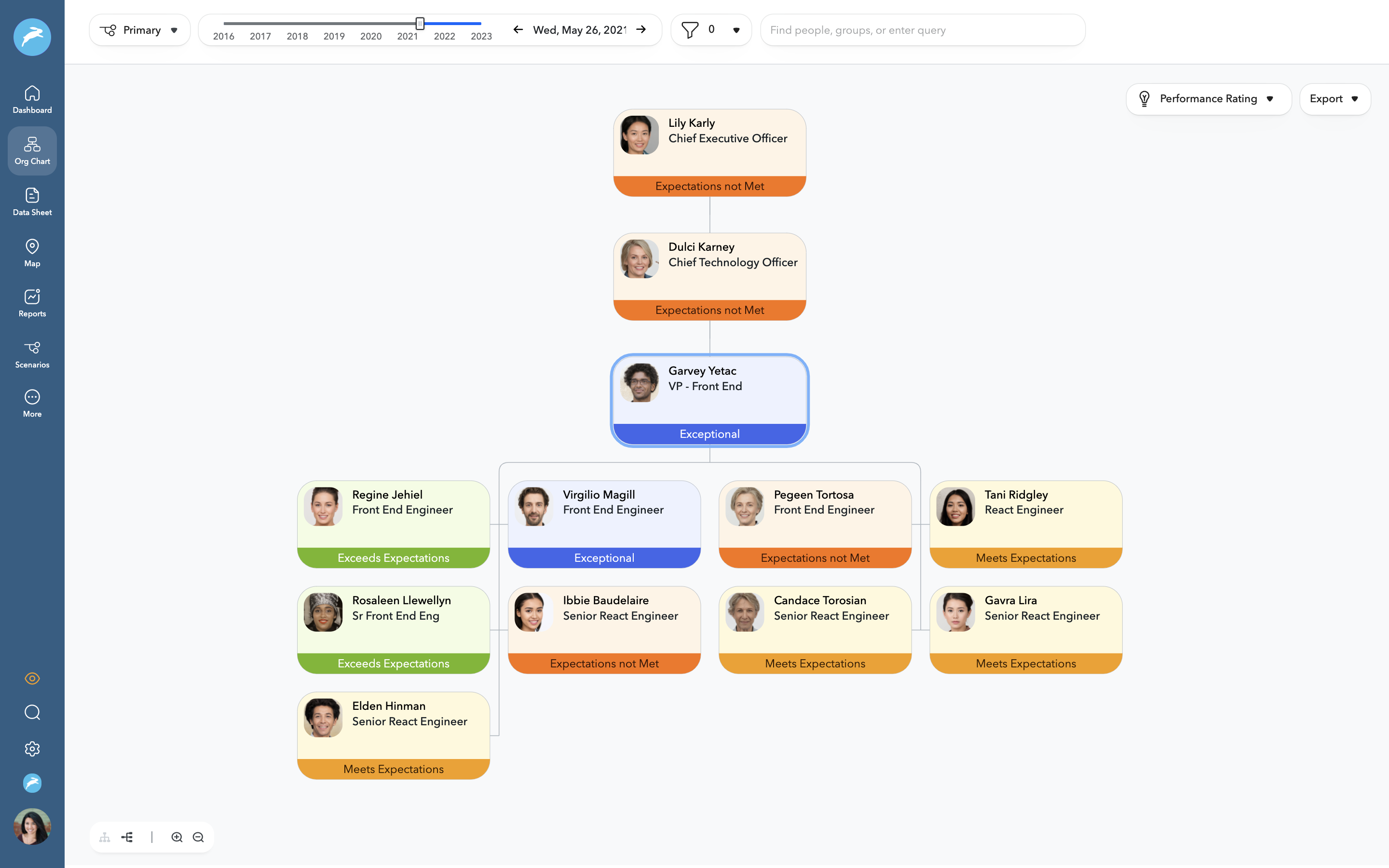 Performance Review Org Chart